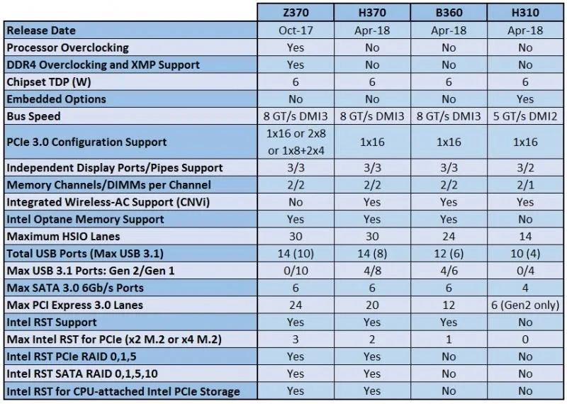 Chipset Comparison for LGA 1151